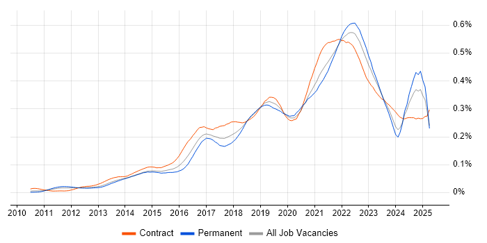 Job vacancy trend for Epics in England