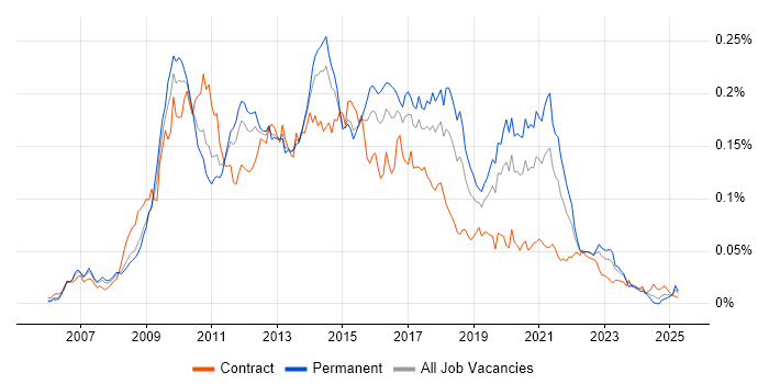Job vacancy trend for EPiServer in England