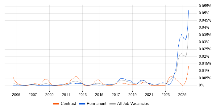 EPLAN job vacancy trend in England EPLAN job vacancy trend in England