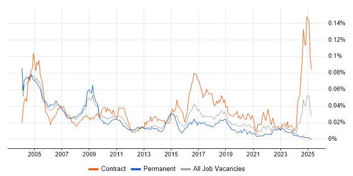 Job vacancy trend for EPoS Engineer in England Job vacancy trend for EPoS Engineer in England