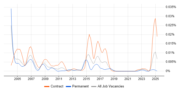 Job vacancy trend for EPoS Installation Engineer in England Job vacancy trend for EPoS Installation Engineer in England