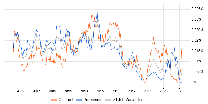 Job vacancy trend for EPoS Manager in England Job vacancy trend for EPoS Manager in England