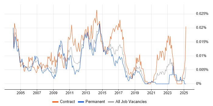 Job vacancy trend for EPoS Project Manager in England Job vacancy trend for EPoS Project Manager in England