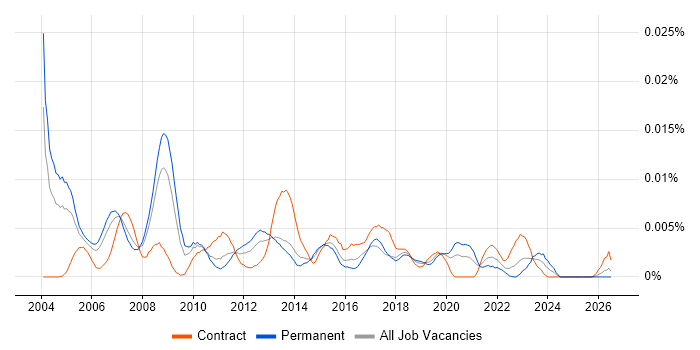 EPoS Support Engineer job vacancy trend in England