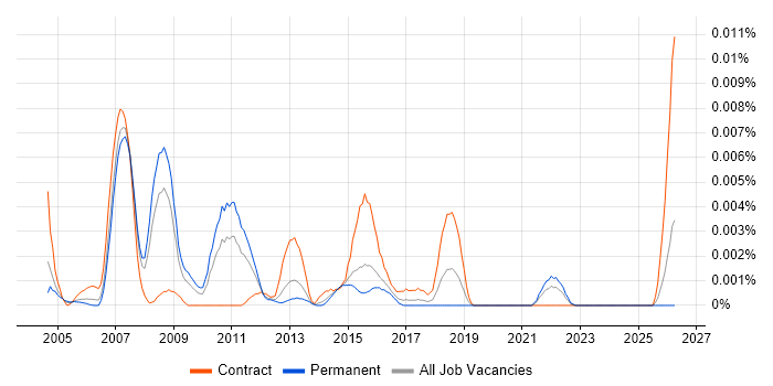 EPoS Test Manager job vacancy trend in England