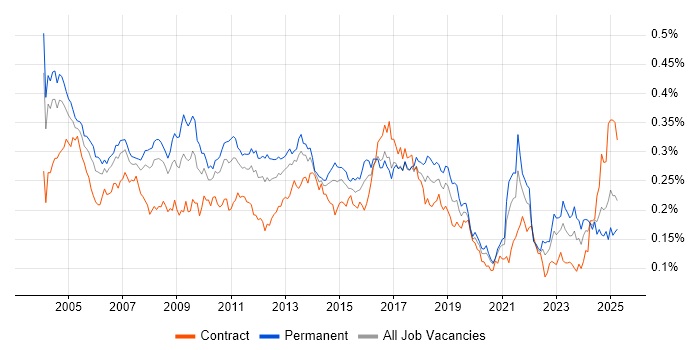 Job vacancy trend for EPoS in England Job vacancy trend for EPoS in England