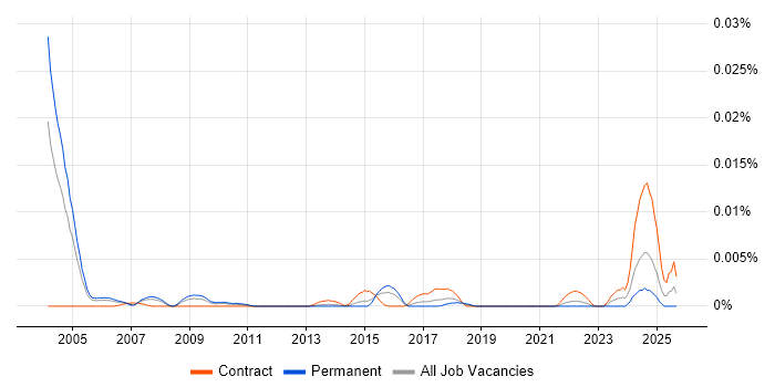 EPR Consultant job vacancy trend in England