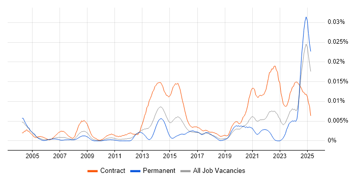 Job vacancy trend for EPR Project Manager in England