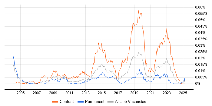 Job vacancy trend for ePrescribing in England Job vacancy trend for ePrescribing in England