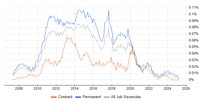 Job vacancy trend for EqualLogic in England Job vacancy trend for EqualLogic in England