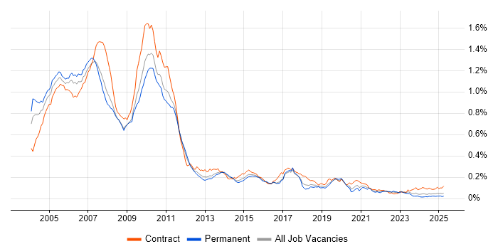 Job vacancy trend for Equity Derivative in England
