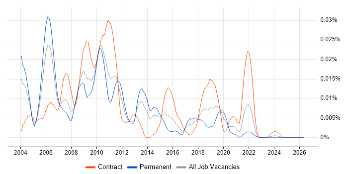 Equity Risk job vacancy trend in England
