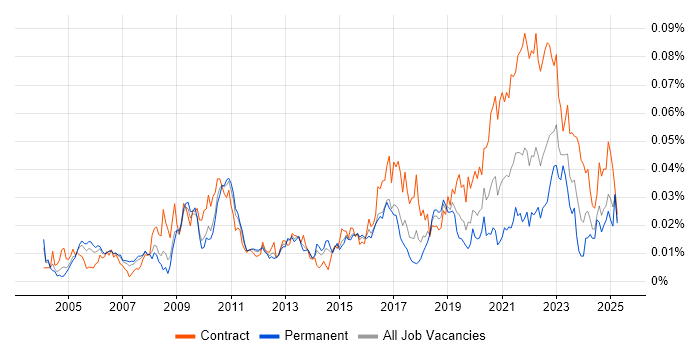 Job vacancy trend for ER Studio in England
