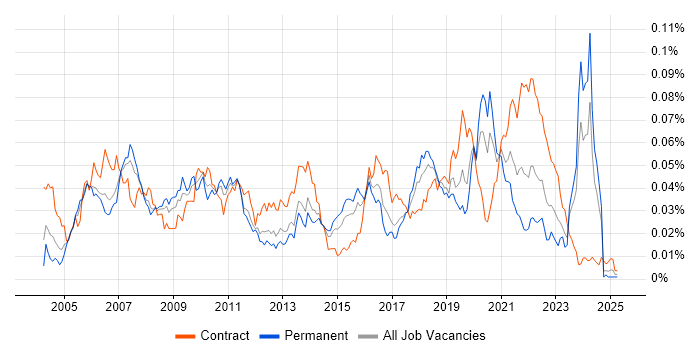 Job vacancy trend for ERD in England Job vacancy trend for ERD in England