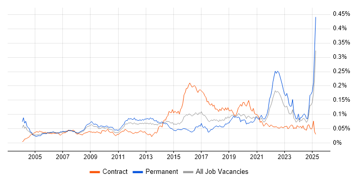 Job vacancy trend for Ergonomics in England Job vacancy trend for Ergonomics in England