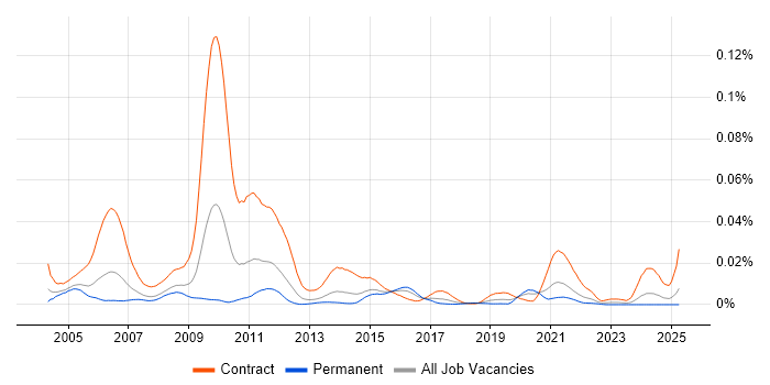 Job vacancy trend for Ericsson Engineer in England