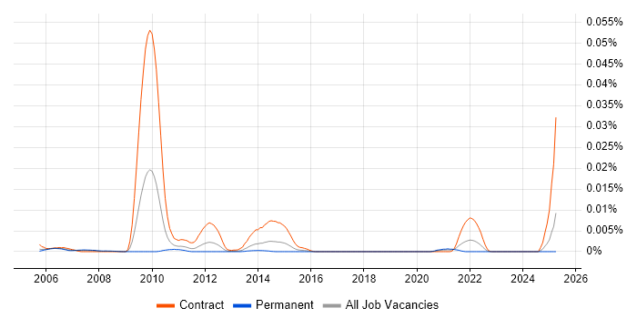 Job vacancy trend for Ericsson Field Engineer in England Job vacancy trend for Ericsson Field Engineer in England