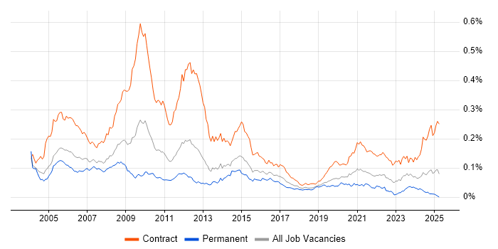 Job vacancy trend for Ericsson in England