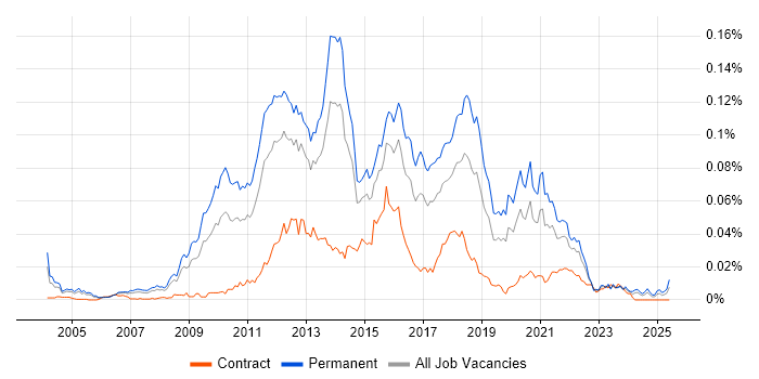 Job vacancy trend for Erlang in England Job vacancy trend for Erlang in England