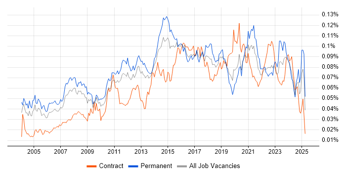Job vacancy trend for ERP Analyst in England Job vacancy trend for ERP Analyst in England