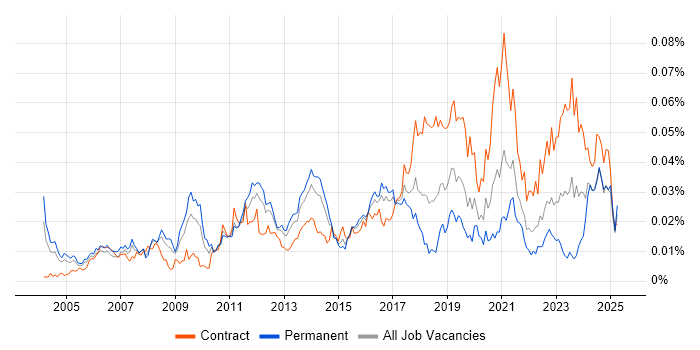 Job vacancy trend for ERP Architect in England Job vacancy trend for ERP Architect in England