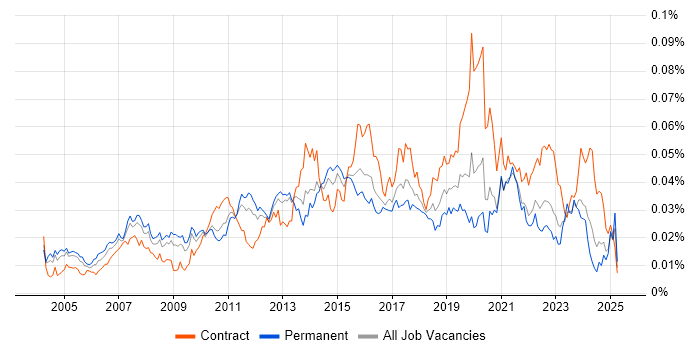 Job vacancy trend for ERP Business Analyst in England Job vacancy trend for ERP Business Analyst in England