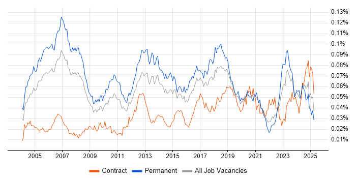 Job vacancy trend for ERP Consultant in England Job vacancy trend for ERP Consultant in England