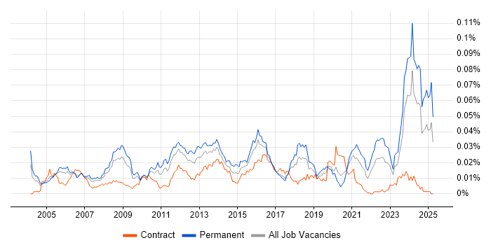 Job vacancy trend for ERP Developer in England Job vacancy trend for ERP Developer in England