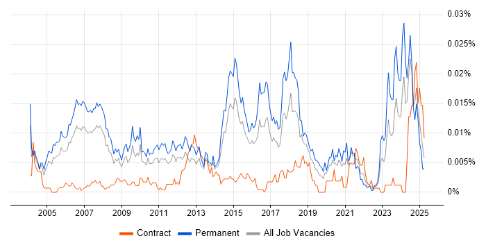 Job vacancy trend for ERP Implementation Consultant in England