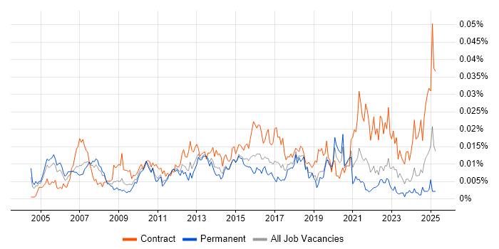 Job vacancy trend for ERP Implementation Manager in England