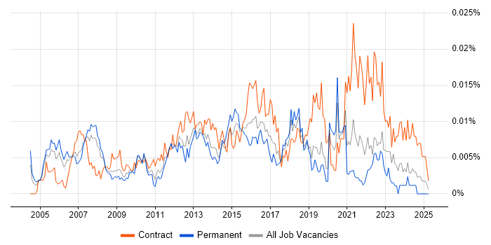 Job vacancy trend for ERP Implementation Project Manager in England Job vacancy trend for ERP Implementation Project Manager in England