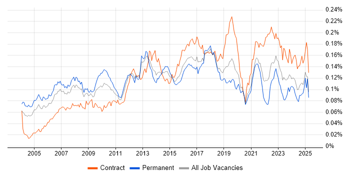Job vacancy trend for ERP Manager in England