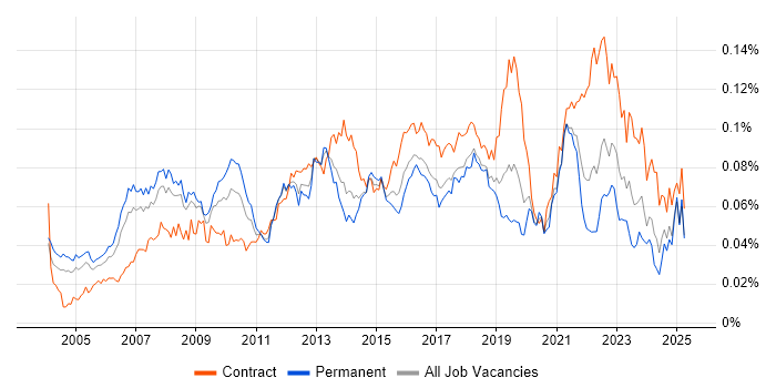 Job vacancy trend for ERP Project Manager in England Job vacancy trend for ERP Project Manager in England