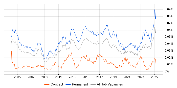 Job vacancy trend for ERP Support in England