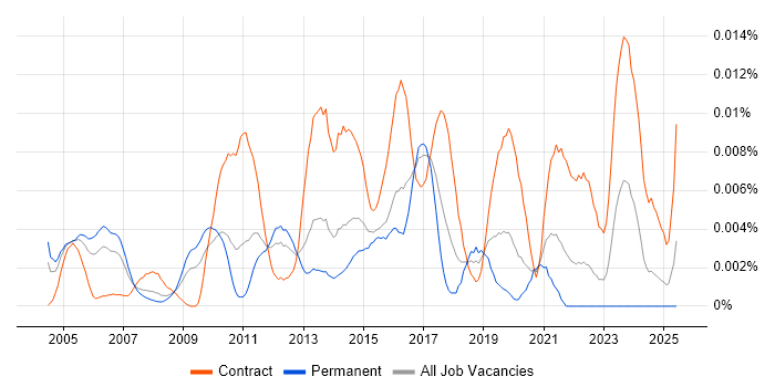 Job vacancy trend for ERP Trainer in England Job vacancy trend for ERP Trainer in England