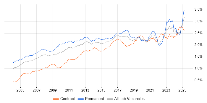 Job vacancy trend for ERP in England Job vacancy trend for ERP in England