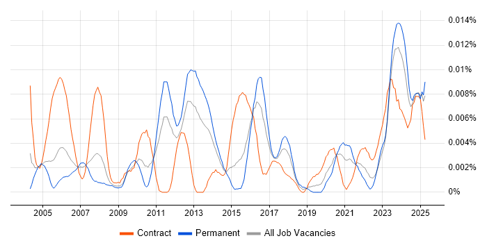 Job vacancy trend for Error Analysis in England Job vacancy trend for Error Analysis in England