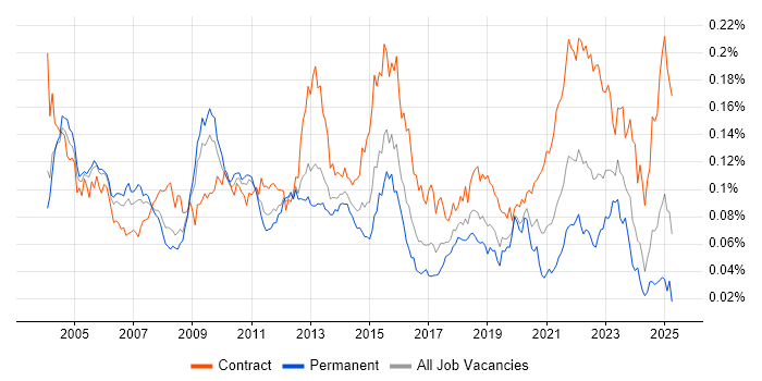 Job vacancy trend for ERwin in England