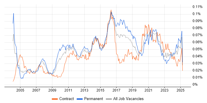 Job vacancy trend for Escalation Management in England Job vacancy trend for Escalation Management in England