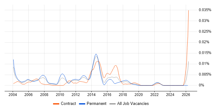 Escalation Manager job vacancy trend in England