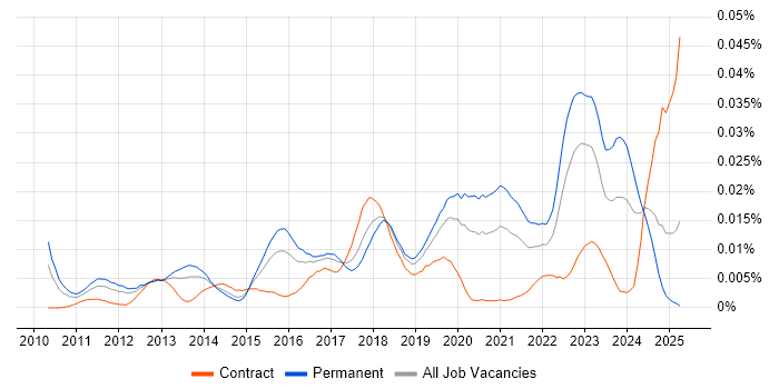 Job vacancy trend for ESET in England Job vacancy trend for ESET in England