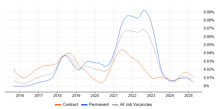 Job vacancy trend for ESLint in England Job vacancy trend for ESLint in England