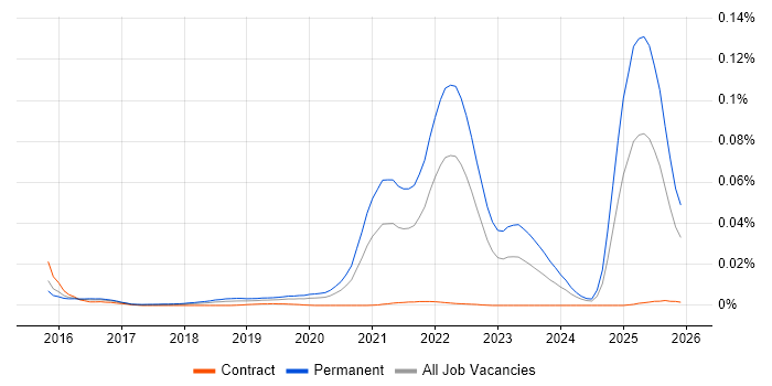 Esports job vacancy trend in England