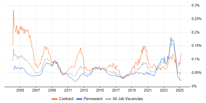 Job vacancy trend for ESRI in England