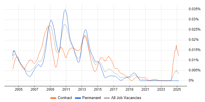 Job vacancy trend for Essbase Consultant in England