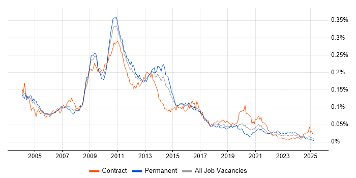 Job vacancy trend for Essbase in England
