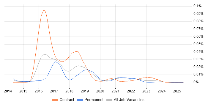 Job vacancy trend for etcd in England Job vacancy trend for etcd in England
