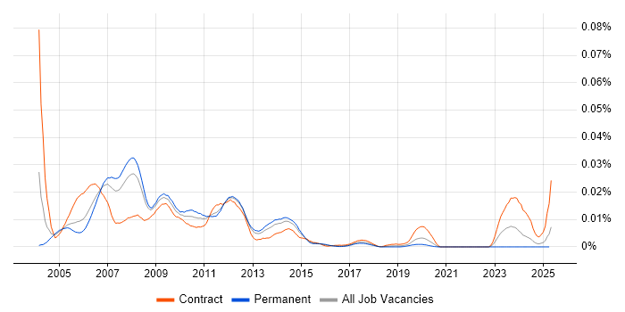 Job vacancy trend for Ethereal in England Job vacancy trend for Ethereal in England