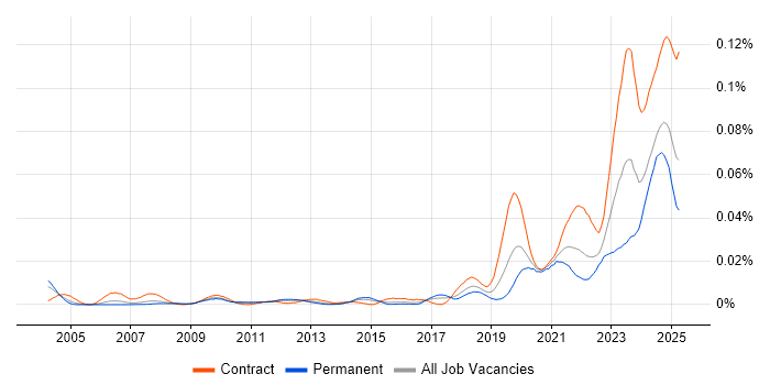Job vacancy trend for Ethernet VPN in England Job vacancy trend for Ethernet VPN in England