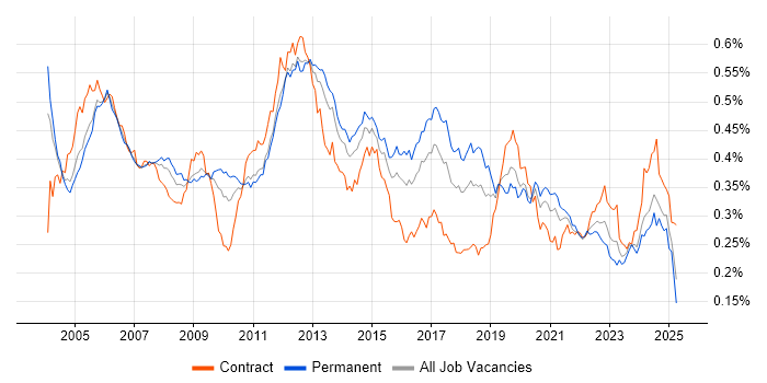 Job vacancy trend for Ethernet in England Job vacancy trend for Ethernet in England